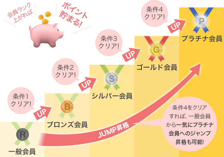 会員ランク上がれば、ポイント貯まる!